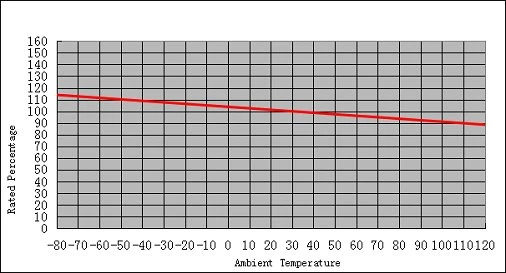 Current Temperature Characteristic Curve Current Temperature Characteristic Curve